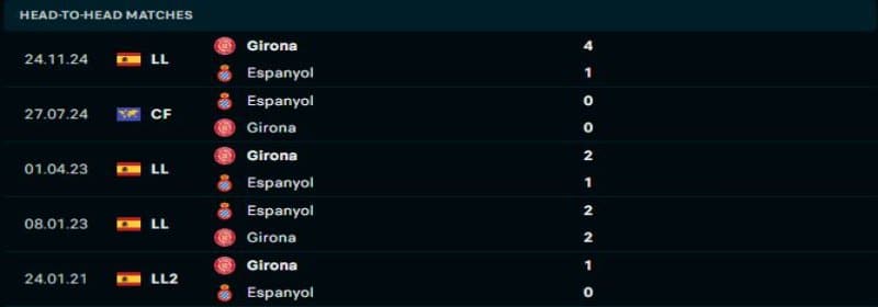 Espanyol sẽ không thể phá dớp trước Girona  